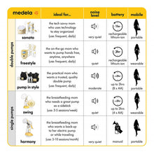 Load image into Gallery viewer, Medela Swing Single Electric Breast Pump
